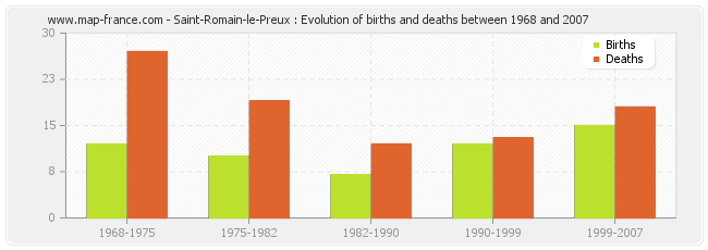 Saint-Romain-le-Preux : Evolution of births and deaths between 1968 and 2007