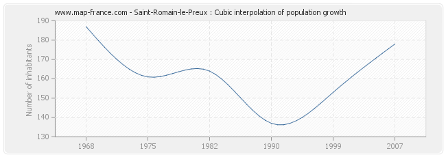 Saint-Romain-le-Preux : Cubic interpolation of population growth