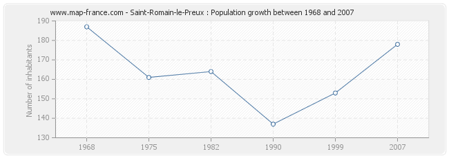 Population Saint-Romain-le-Preux