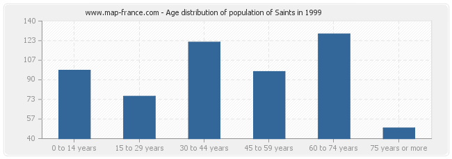 Age distribution of population of Saints in 1999