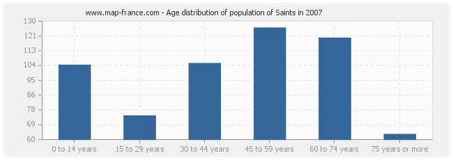 Age distribution of population of Saints in 2007