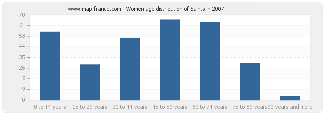 Women age distribution of Saints in 2007