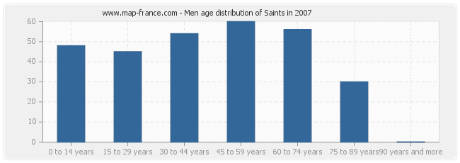 Men age distribution of Saints in 2007