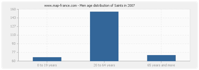 Men age distribution of Saints in 2007