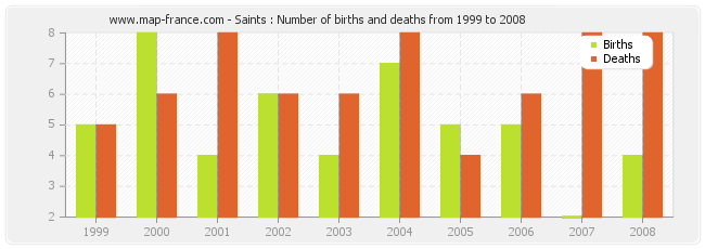 Saints : Number of births and deaths from 1999 to 2008