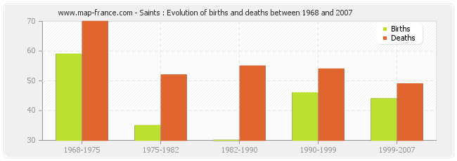 Saints : Evolution of births and deaths between 1968 and 2007