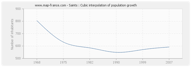 Saints : Cubic interpolation of population growth