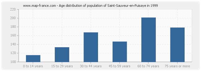 Age distribution of population of Saint-Sauveur-en-Puisaye in 1999