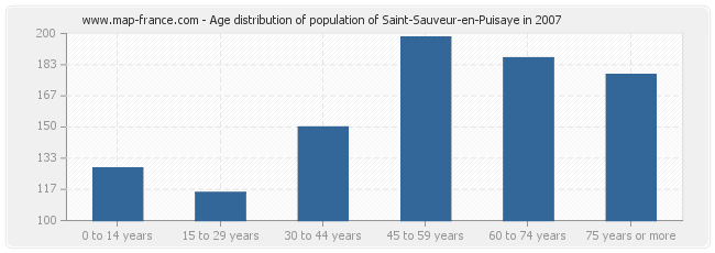 Age distribution of population of Saint-Sauveur-en-Puisaye in 2007