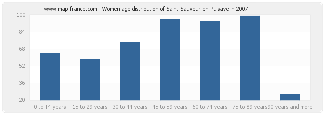 Women age distribution of Saint-Sauveur-en-Puisaye in 2007