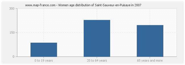 Women age distribution of Saint-Sauveur-en-Puisaye in 2007