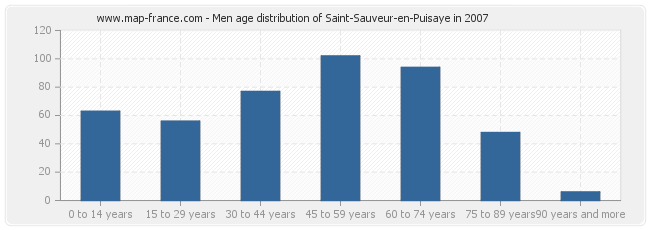 Men age distribution of Saint-Sauveur-en-Puisaye in 2007