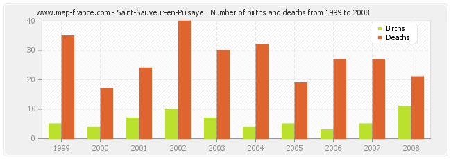 Saint-Sauveur-en-Puisaye : Number of births and deaths from 1999 to 2008