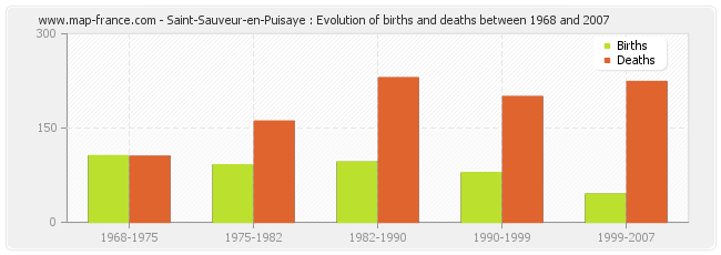 Saint-Sauveur-en-Puisaye : Evolution of births and deaths between 1968 and 2007