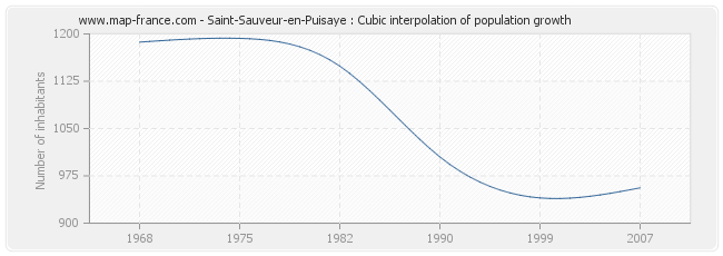 Saint-Sauveur-en-Puisaye : Cubic interpolation of population growth