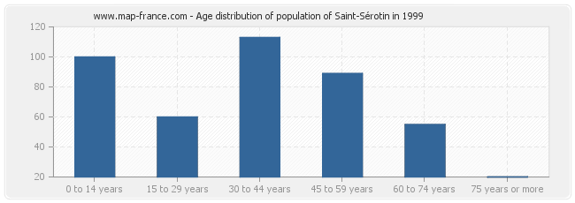 Age distribution of population of Saint-Sérotin in 1999