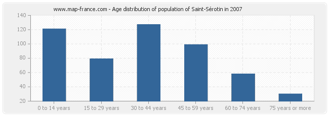 Age distribution of population of Saint-Sérotin in 2007
