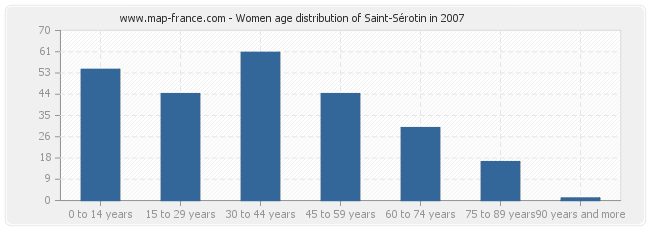 Women age distribution of Saint-Sérotin in 2007