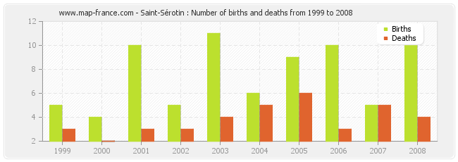 Saint-Sérotin : Number of births and deaths from 1999 to 2008