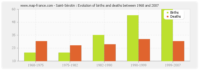 Saint-Sérotin : Evolution of births and deaths between 1968 and 2007