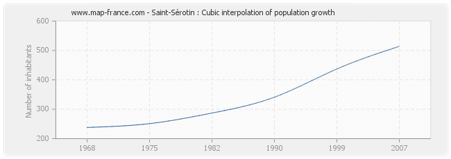 Saint-Sérotin : Cubic interpolation of population growth