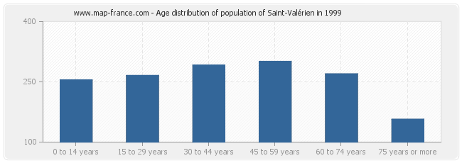 Age distribution of population of Saint-Valérien in 1999