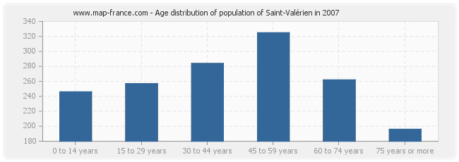 Age distribution of population of Saint-Valérien in 2007