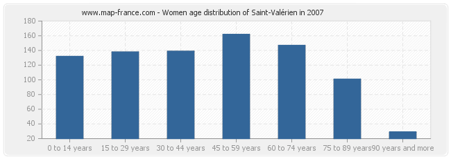 Women age distribution of Saint-Valérien in 2007