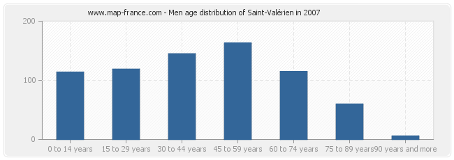 Men age distribution of Saint-Valérien in 2007
