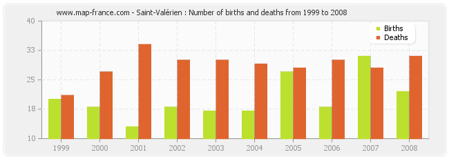 Saint-Valérien : Number of births and deaths from 1999 to 2008