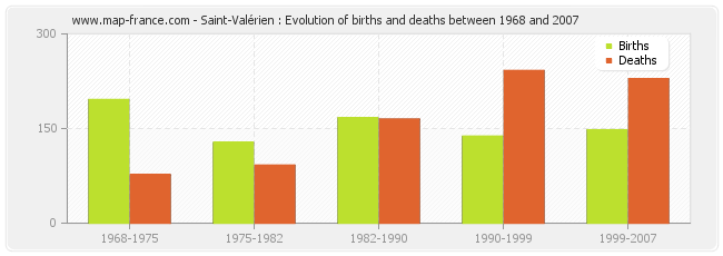 Saint-Valérien : Evolution of births and deaths between 1968 and 2007