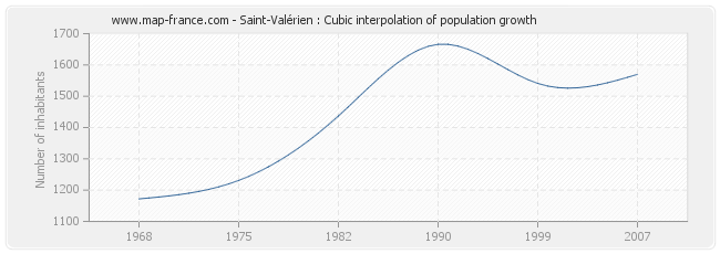 Saint-Valérien : Cubic interpolation of population growth