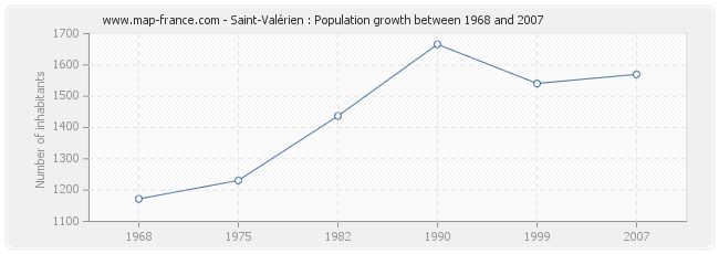 Population Saint-Valérien