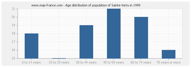 Age distribution of population of Sainte-Vertu in 1999
