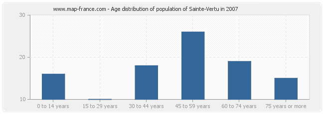 Age distribution of population of Sainte-Vertu in 2007