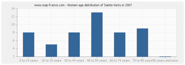 Women age distribution of Sainte-Vertu in 2007