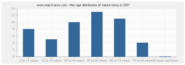 Men age distribution of Sainte-Vertu in 2007