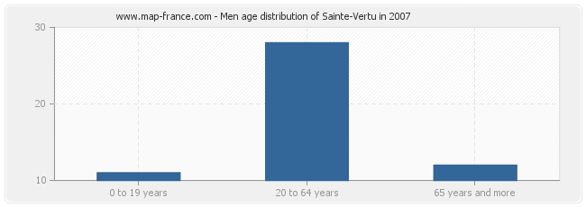 Men age distribution of Sainte-Vertu in 2007
