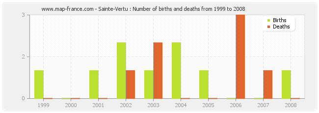 Sainte-Vertu : Number of births and deaths from 1999 to 2008