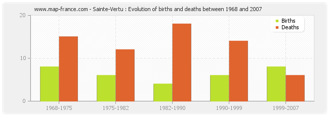 Sainte-Vertu : Evolution of births and deaths between 1968 and 2007