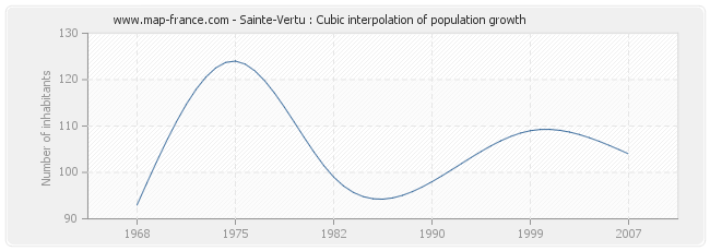Sainte-Vertu : Cubic interpolation of population growth