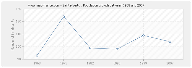 Population Sainte-Vertu