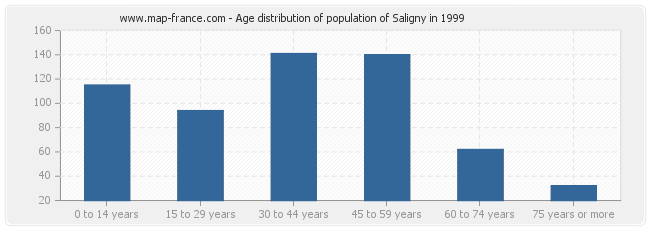Age distribution of population of Saligny in 1999