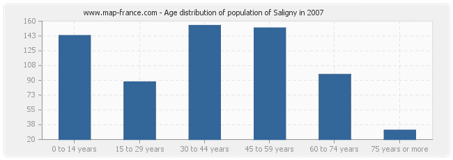 Age distribution of population of Saligny in 2007