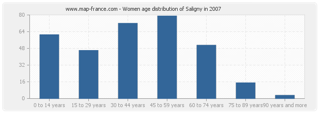 Women age distribution of Saligny in 2007