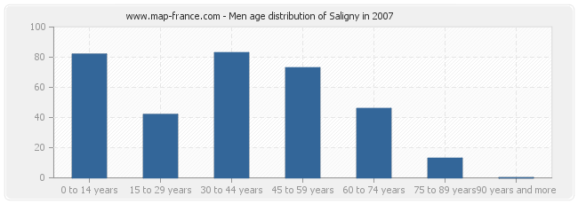 Men age distribution of Saligny in 2007