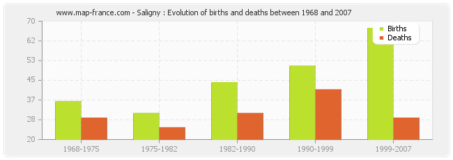 Saligny : Evolution of births and deaths between 1968 and 2007