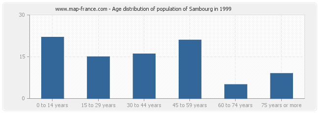 Age distribution of population of Sambourg in 1999