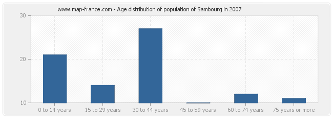 Age distribution of population of Sambourg in 2007