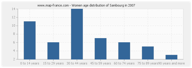 Women age distribution of Sambourg in 2007